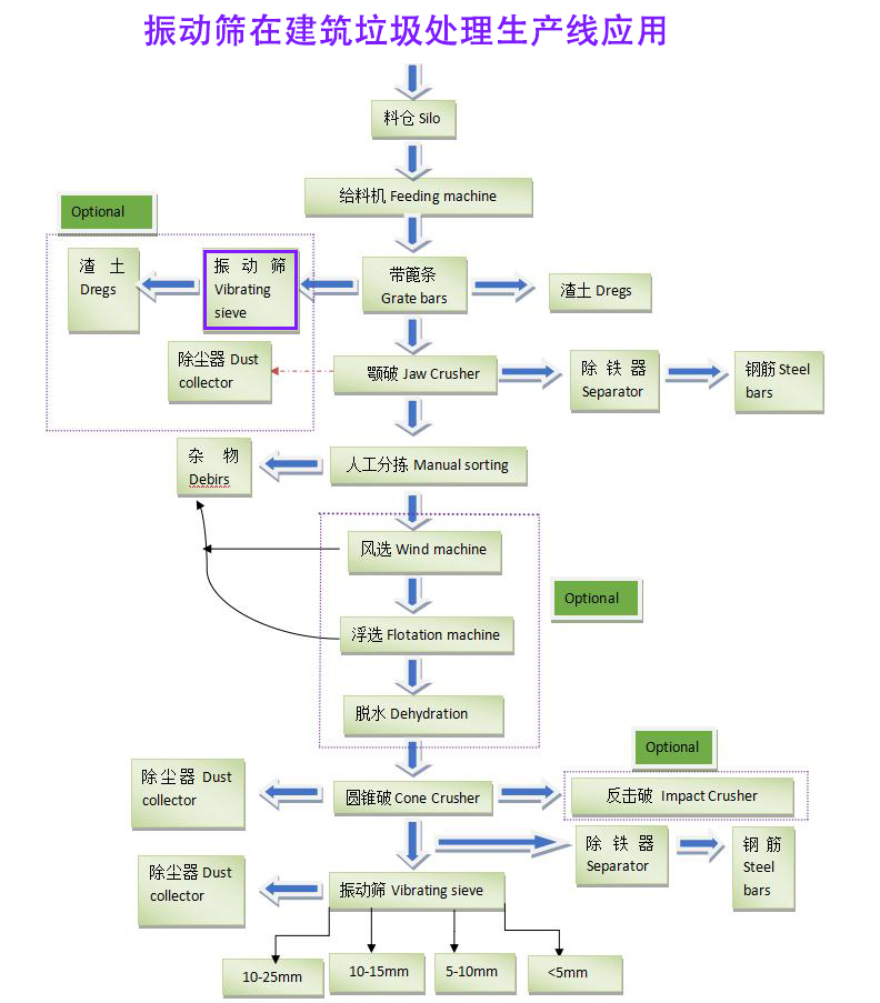 振動篩在建筑垃圾處理生產線的作用