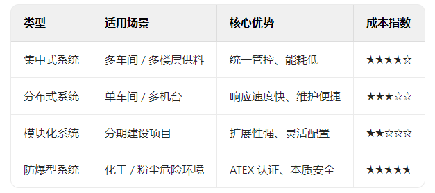 系統類型與技術方案評估